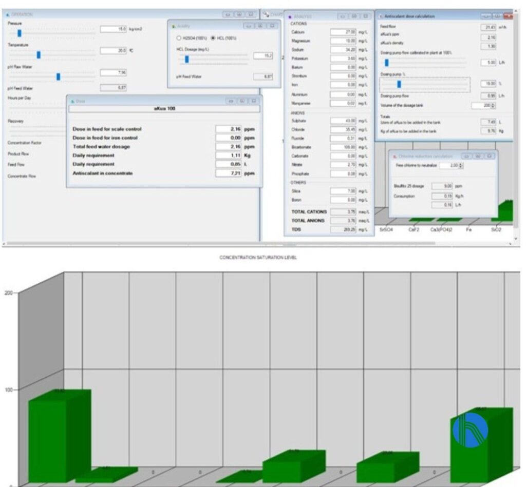 Chemical service for industrial water